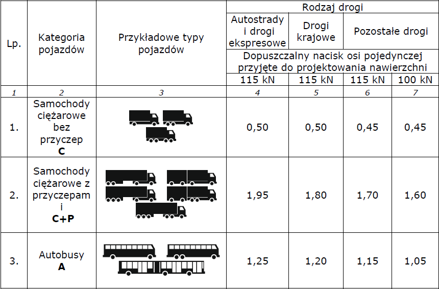 Tabela z Katalogu Typowych Konstrukcji Podatnych i Półsztywnych pokazująca współczynniki przeliczeniowe osi 115 kN.