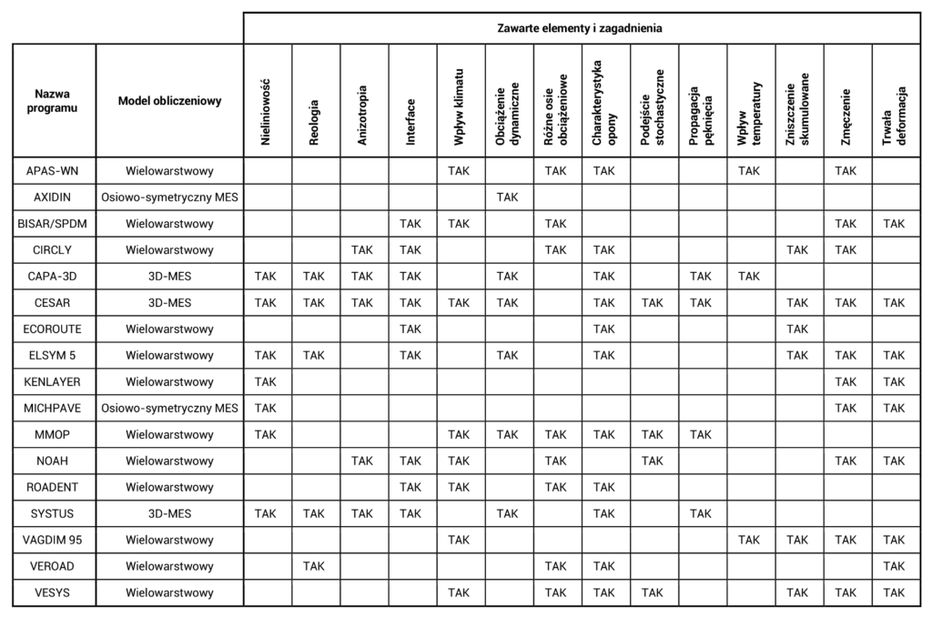 Tabela porównująca programy do projektowanie konstrukcji nawierzchni w ramach opracowania COST333